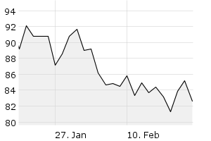 1M - Chart