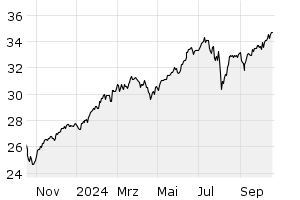 1Y - Chart