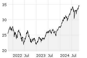 3Y - Chart