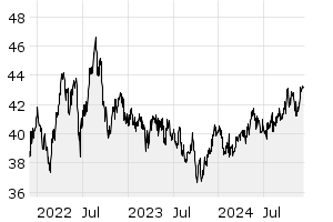 3Y - Chart