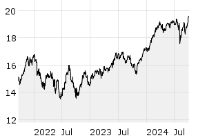 3Y - Chart