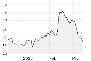 Aktien – US00783V1044 – Adyen N.V. Reg.Shs (Unspons.ADRs)/0,01 – Börse ...