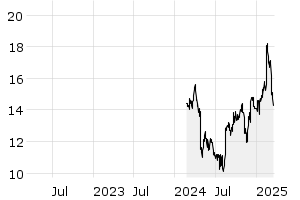 Aktien – US00783V1044 – Adyen N.V. Reg.Shs (Unspons.ADRs)/0,01 – Börse ...